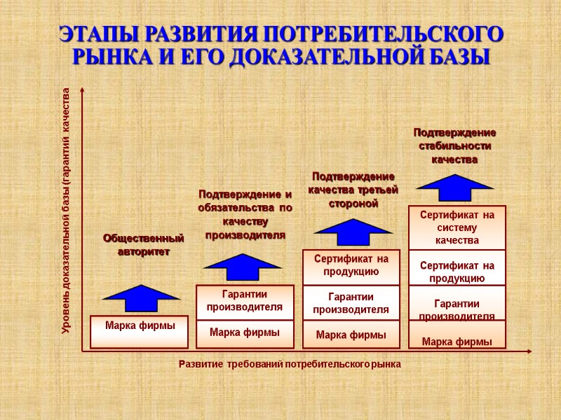 Уровень доказательной базы (гарантий  качества Сертификат на систему качества  Сертификат на продукцию